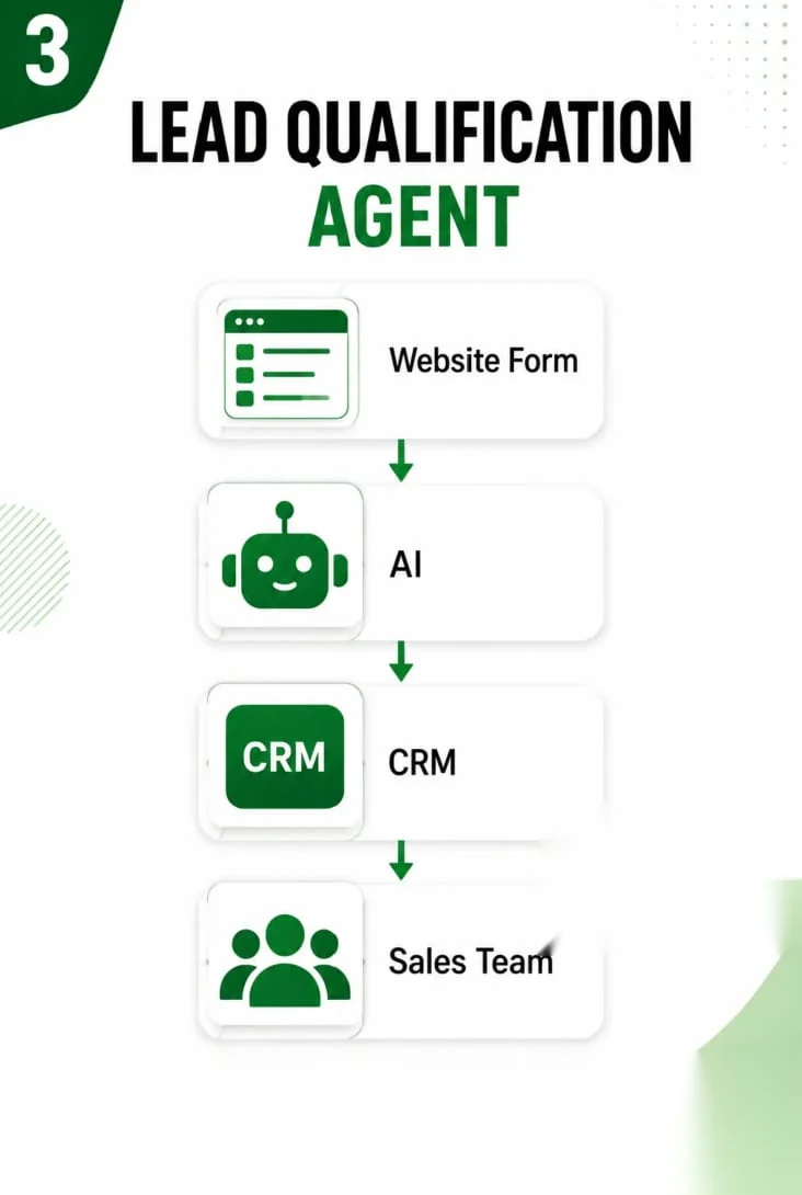 AI Automation Agents: Practical Business Workflows