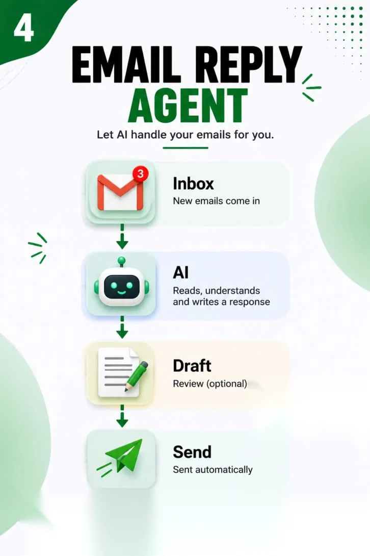 Email reply AI automation workflow