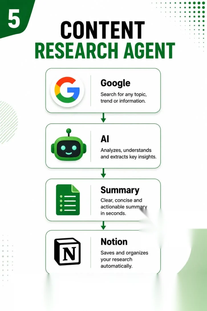 Content research AI agent workflow