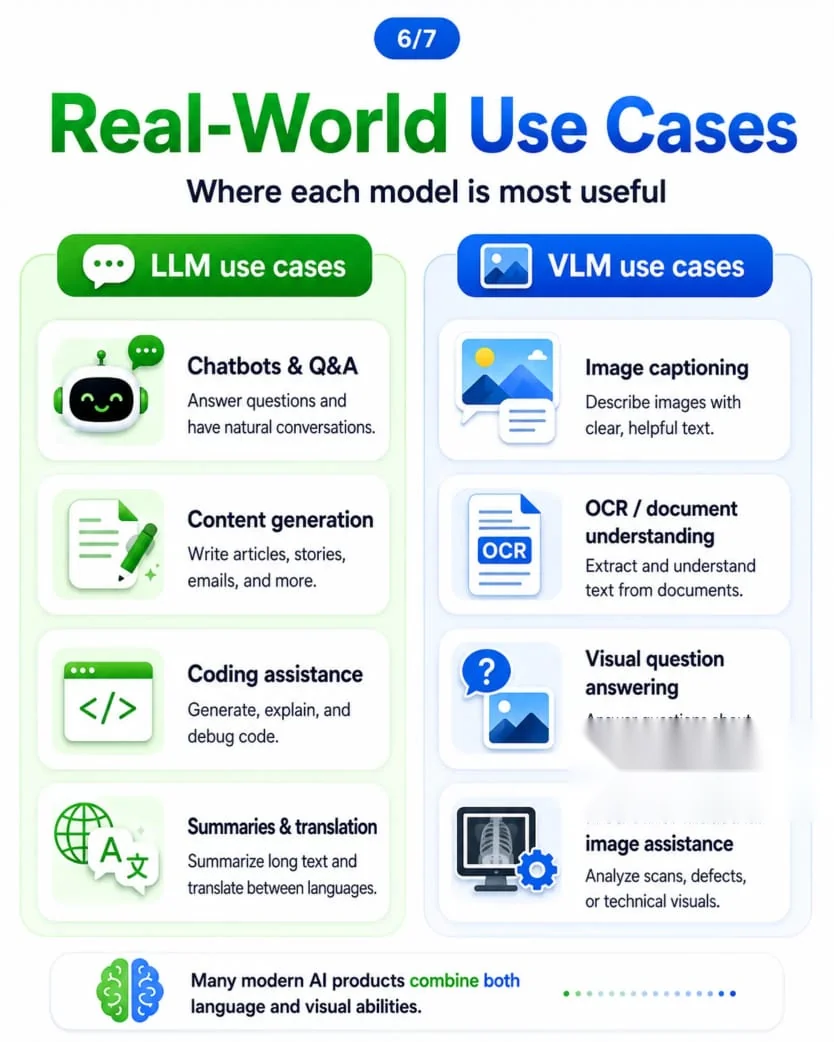LLM and VLM use case comparison