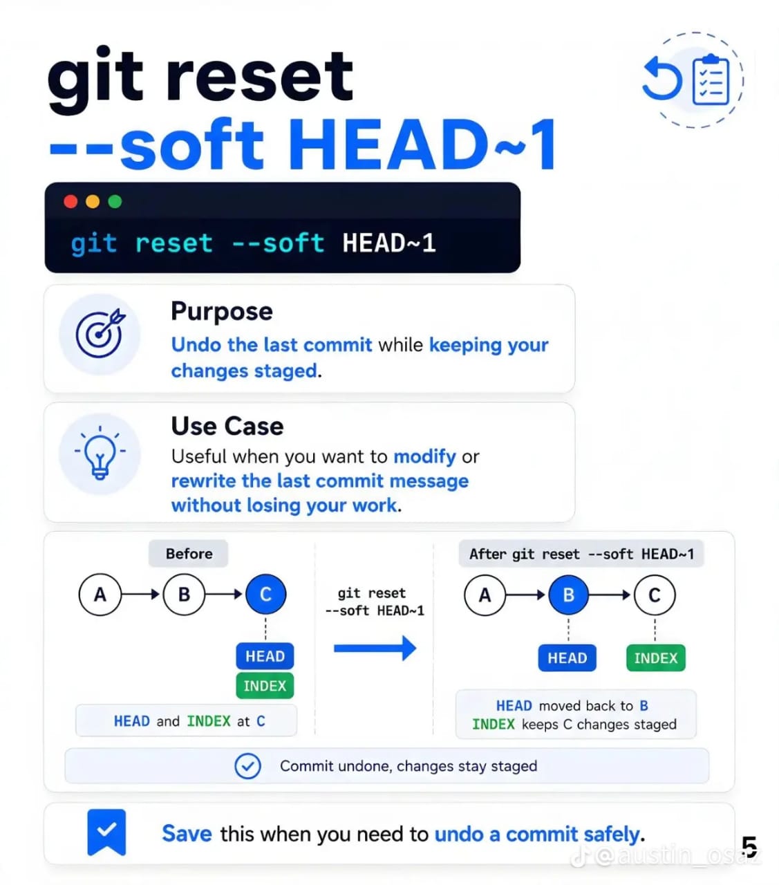 Diagram of git reset soft HEAD one